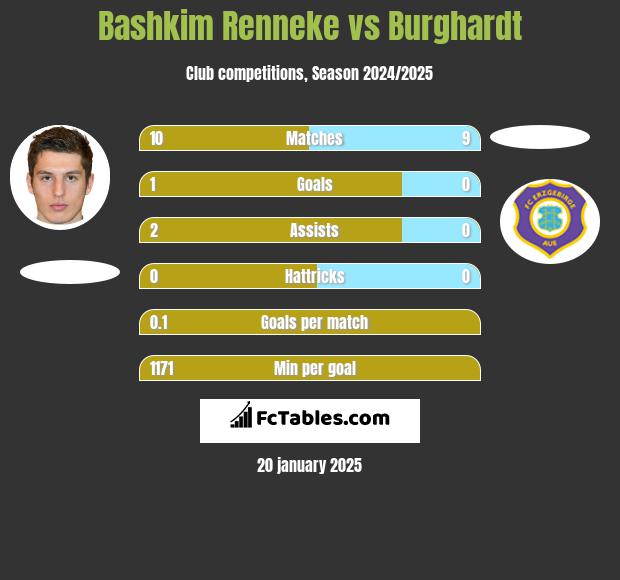 Bashkim Renneke vs Burghardt h2h player stats