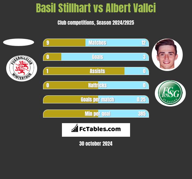 Basil Stillhart vs Albert Vallci h2h player stats