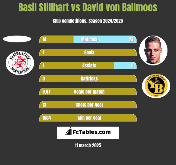 Basil Stillhart vs David von Ballmoos h2h player stats