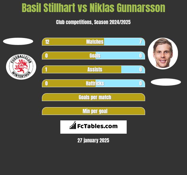 Basil Stillhart vs Niklas Gunnarsson h2h player stats