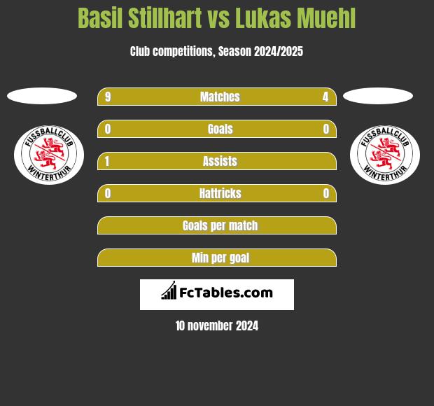 Basil Stillhart vs Lukas Muehl h2h player stats