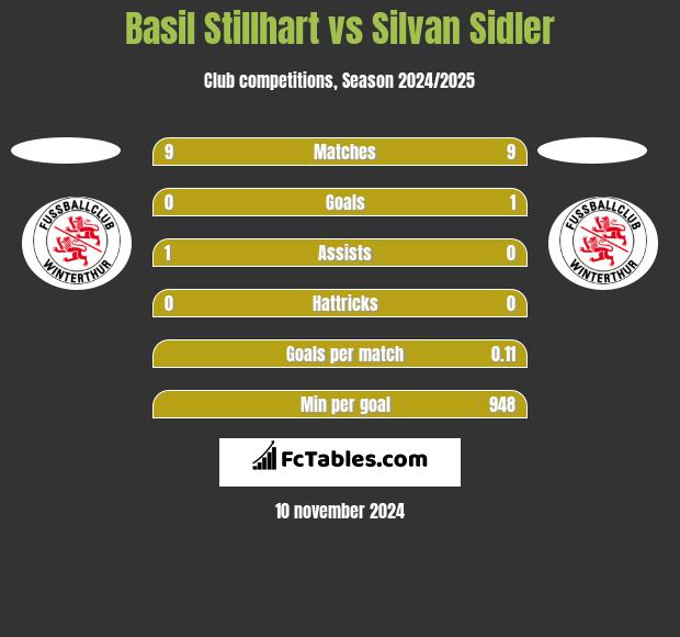 Basil Stillhart vs Silvan Sidler h2h player stats