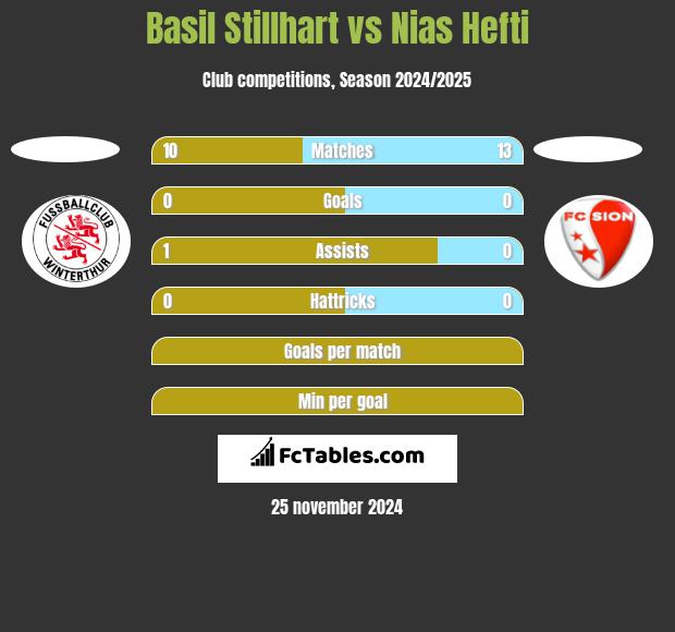 Basil Stillhart vs Nias Hefti h2h player stats