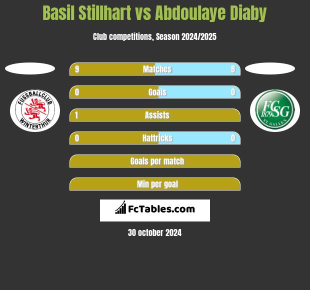 Basil Stillhart vs Abdoulaye Diaby h2h player stats