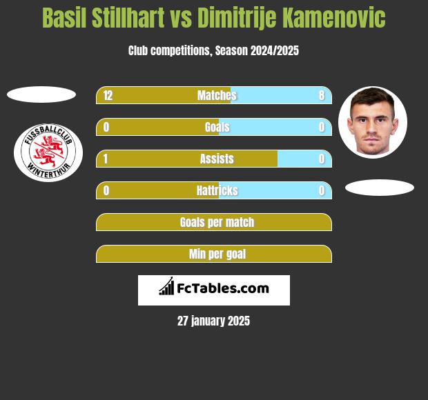 Basil Stillhart vs Dimitrije Kamenovic h2h player stats