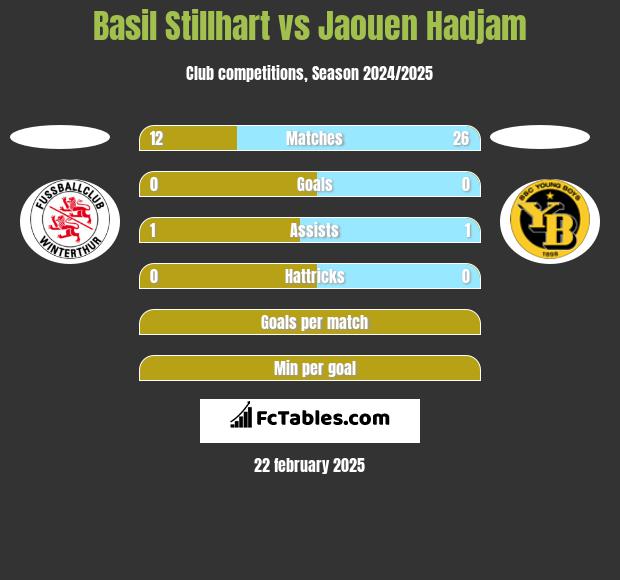 Basil Stillhart vs Jaouen Hadjam h2h player stats