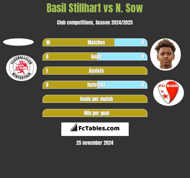 Basil Stillhart vs N. Sow h2h player stats