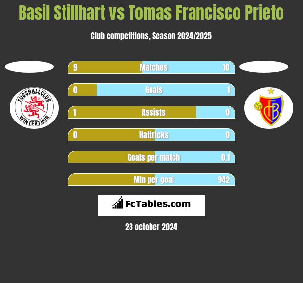 Basil Stillhart vs Tomas Francisco Prieto h2h player stats