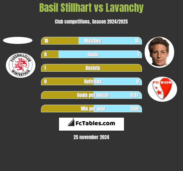 Basil Stillhart vs Lavanchy h2h player stats