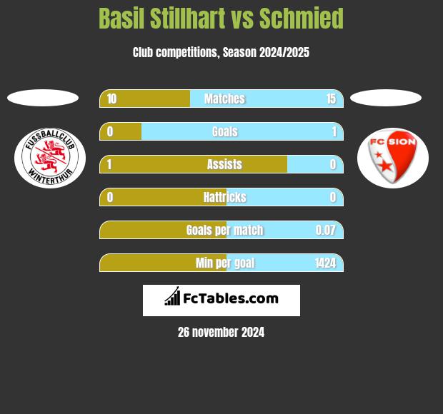 Basil Stillhart vs Schmied h2h player stats