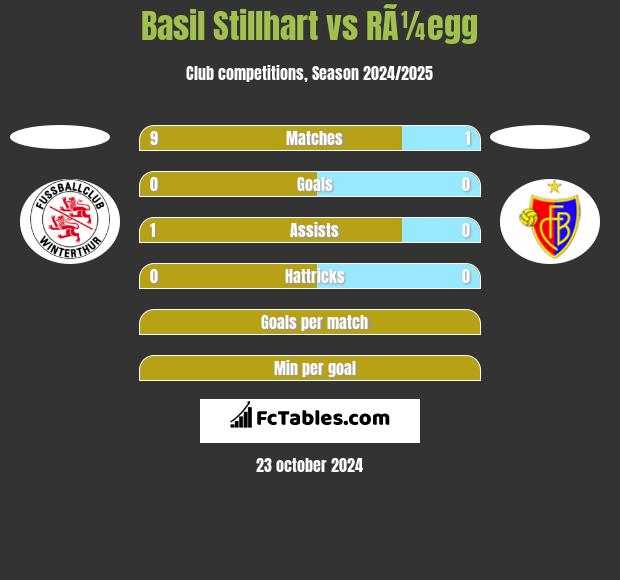 Basil Stillhart vs RÃ¼egg h2h player stats