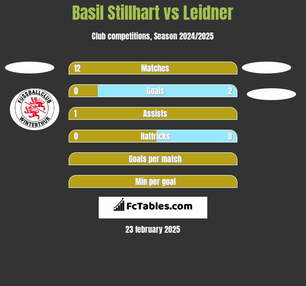 Basil Stillhart vs Leidner h2h player stats