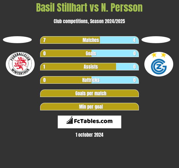 Basil Stillhart vs N. Persson h2h player stats