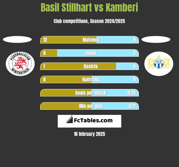 Basil Stillhart vs Kamberi h2h player stats