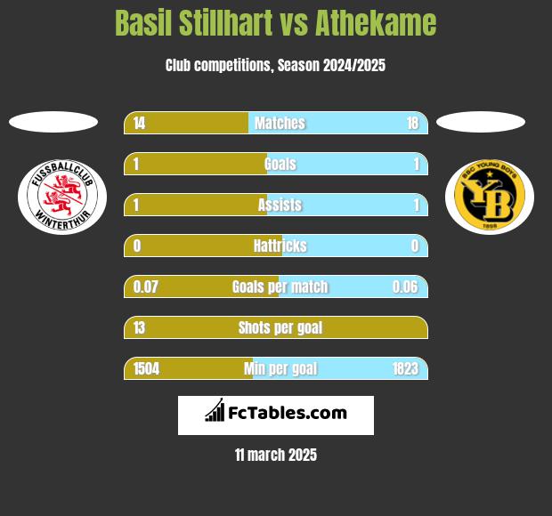 Basil Stillhart vs Athekame h2h player stats