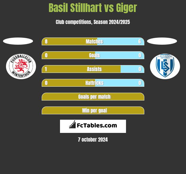 Basil Stillhart vs Giger h2h player stats