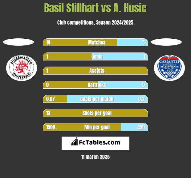 Basil Stillhart vs A. Husic h2h player stats