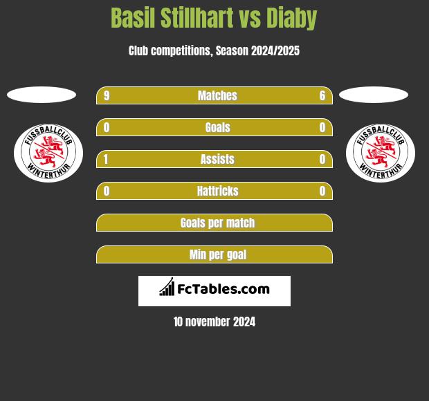 Basil Stillhart vs Diaby h2h player stats