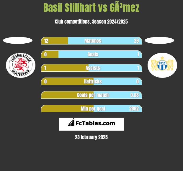 Basil Stillhart vs GÃ³mez h2h player stats