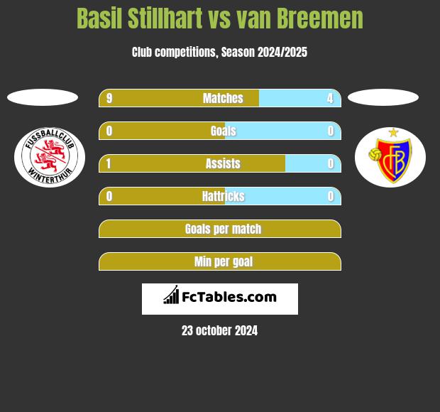 Basil Stillhart vs van Breemen h2h player stats