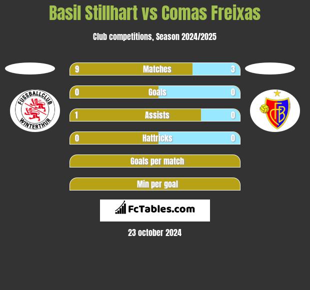 Basil Stillhart vs Comas Freixas h2h player stats