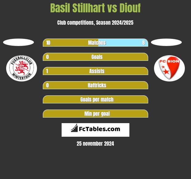 Basil Stillhart vs Diouf h2h player stats