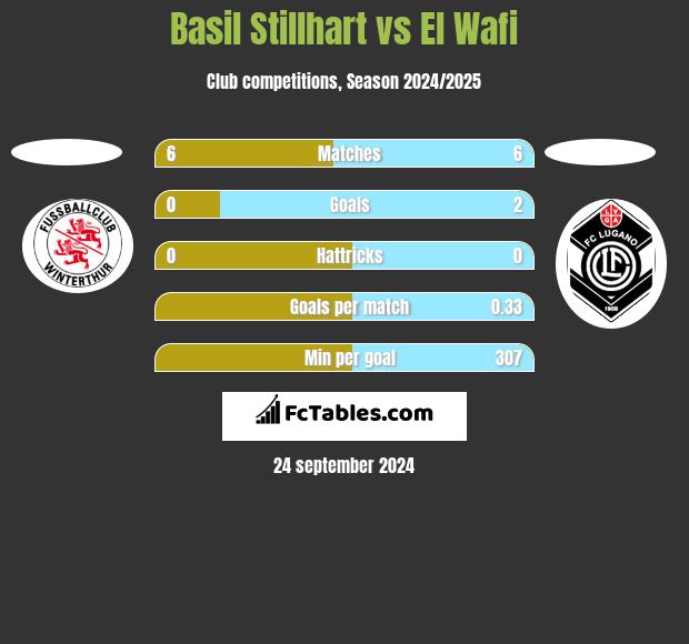 Basil Stillhart vs El Wafi h2h player stats