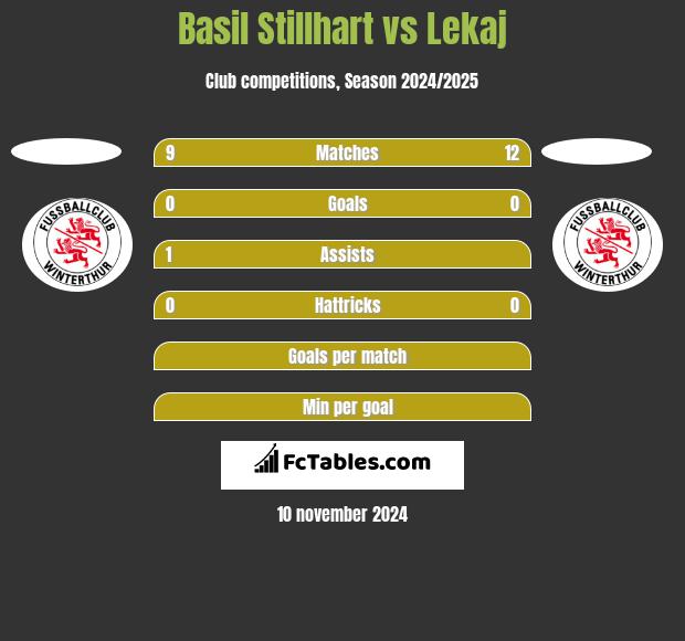 Basil Stillhart vs Lekaj h2h player stats