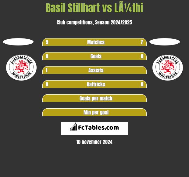 Basil Stillhart vs LÃ¼thi h2h player stats