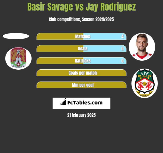 Basir Savage vs Jay Rodriguez h2h player stats