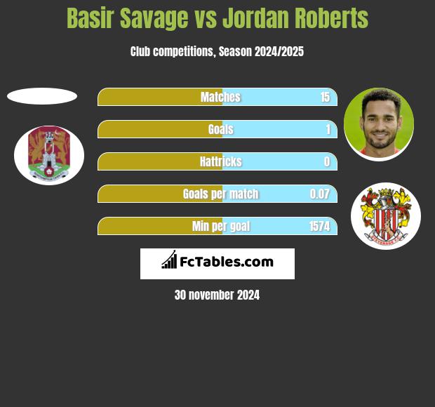 Basir Savage vs Jordan Roberts h2h player stats