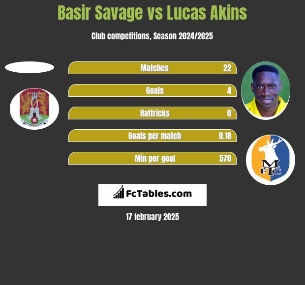 Basir Savage vs Lucas Akins h2h player stats