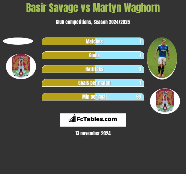 Basir Savage vs Martyn Waghorn h2h player stats