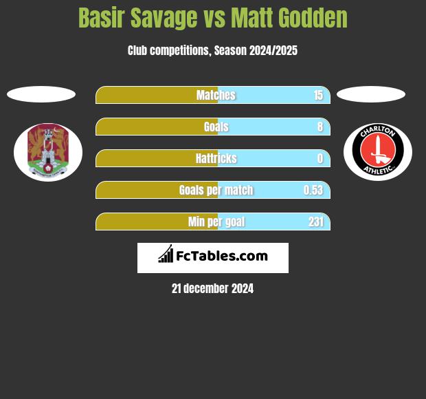 Basir Savage vs Matt Godden h2h player stats