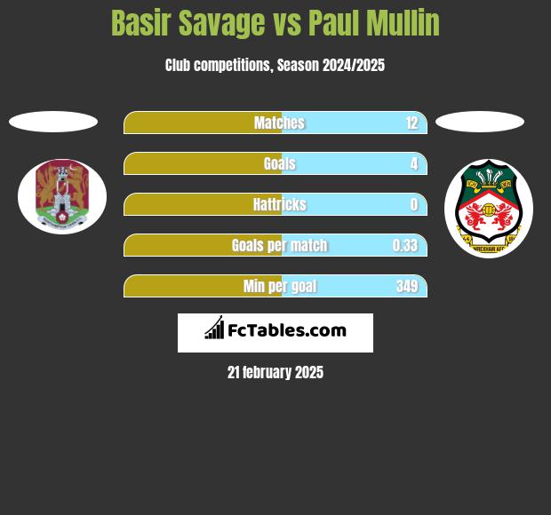 Basir Savage vs Paul Mullin h2h player stats