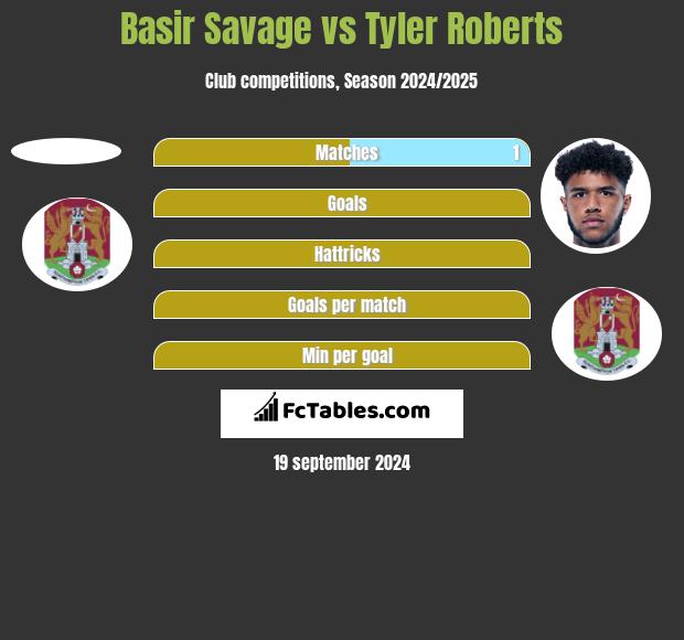 Basir Savage vs Tyler Roberts h2h player stats