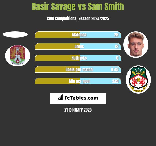 Basir Savage vs Sam Smith h2h player stats