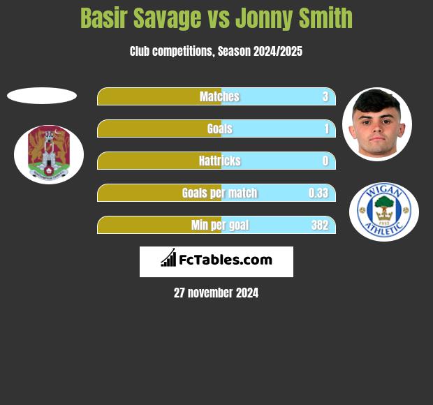 Basir Savage vs Jonny Smith h2h player stats