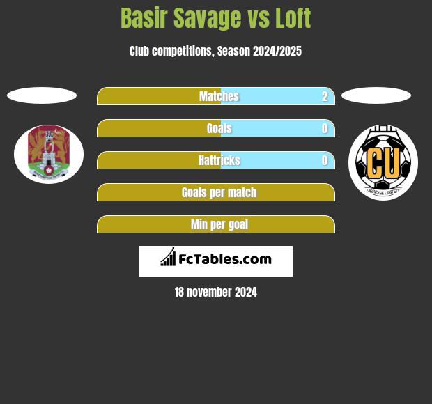 Basir Savage vs Loft h2h player stats