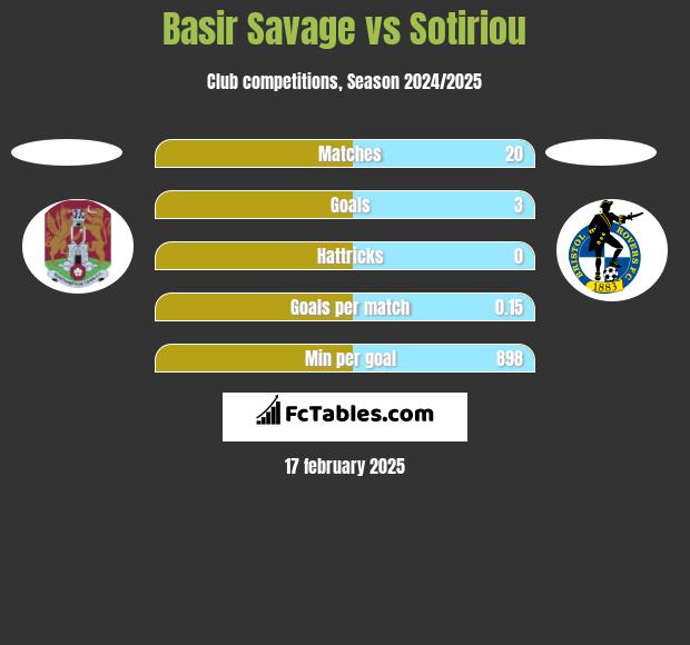 Basir Savage vs Sotiriou h2h player stats