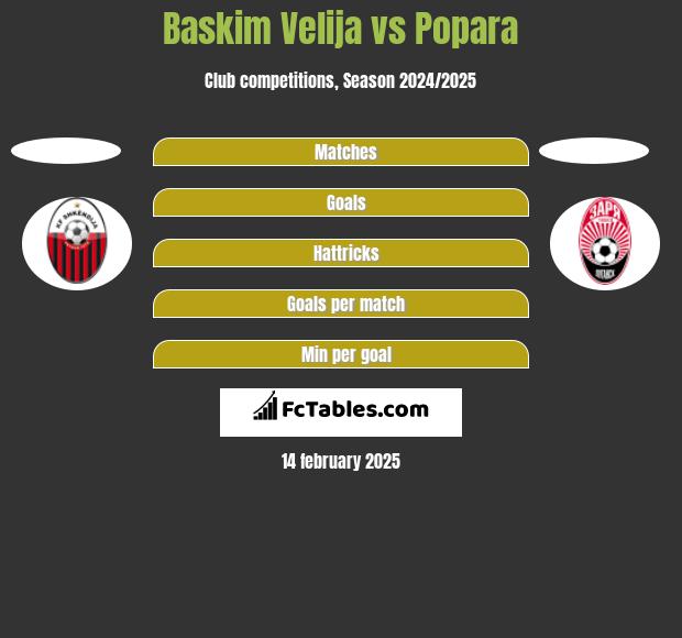 Baskim Velija vs Popara h2h player stats