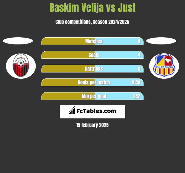 Baskim Velija vs Just h2h player stats