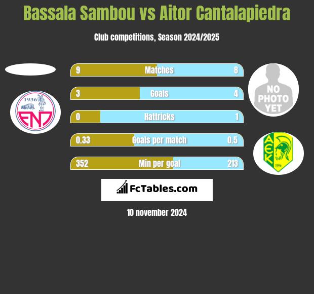 Bassala Sambou vs Aitor Cantalapiedra h2h player stats