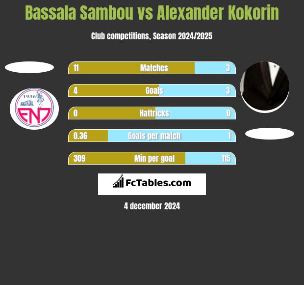 Bassala Sambou vs Aleksandr Kokorin h2h player stats