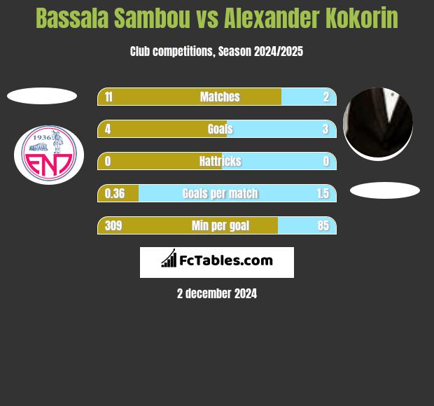 Bassala Sambou vs Alexander Kokorin h2h player stats