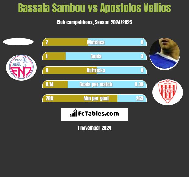 Bassala Sambou vs Apostolos Vellios h2h player stats