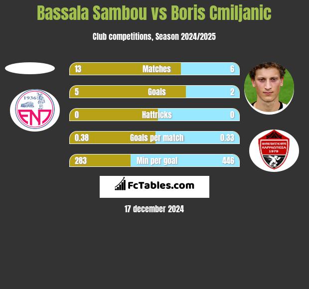 Bassala Sambou vs Boris Cmiljanic h2h player stats