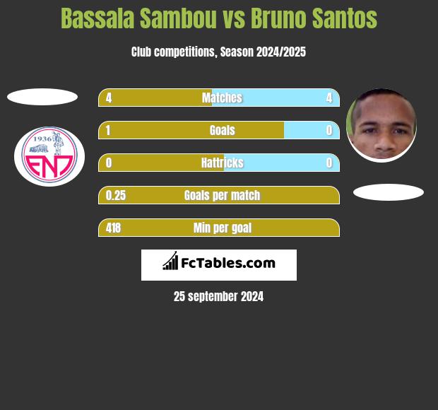 Bassala Sambou vs Bruno Santos h2h player stats