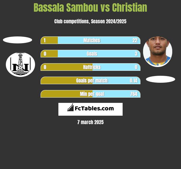 Bassala Sambou vs Christian h2h player stats