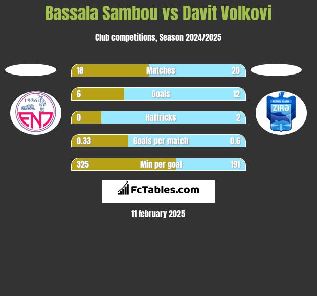 Bassala Sambou vs Davit Volkovi h2h player stats